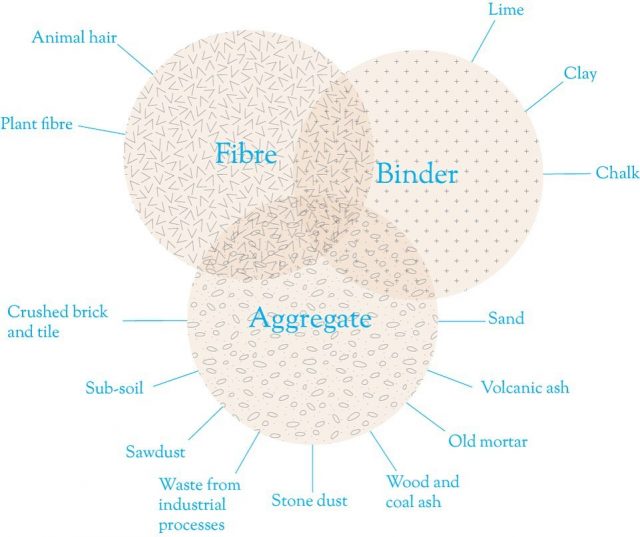 Traditional plaster ingredients. Diagram for a presentation to students - new module about the craft and application of bespoke plasters. #makeyourown #plaster #buildingcraft #lwsjournal